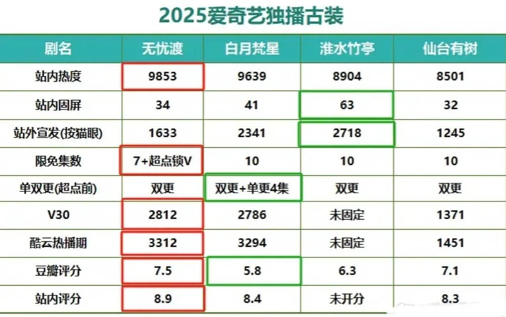 恭喜无忧渡成为2025目前爱奇艺热度云合酷云灯塔豆瓣评分站内评分长剧top1！