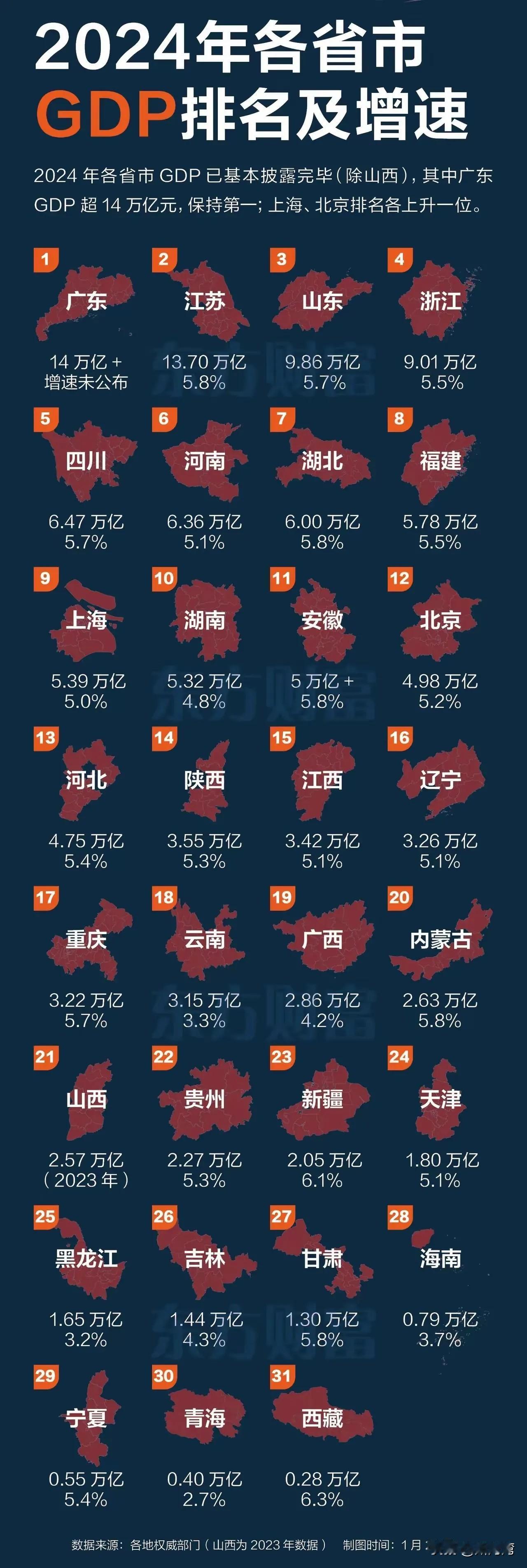 2024全国各省市GDP排名和增速出炉了！毫无悬念，广东、江苏和山东名列前三位。