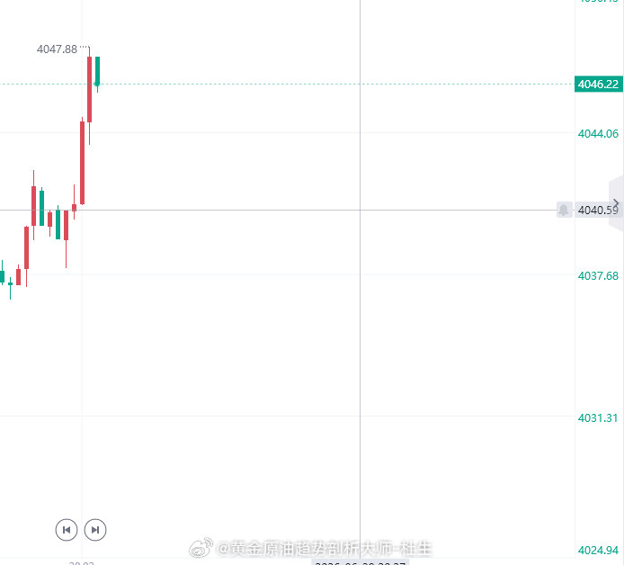 黄金参考现价4046位置附近进空，止盈先看4026，止损4052【投资有风险，入