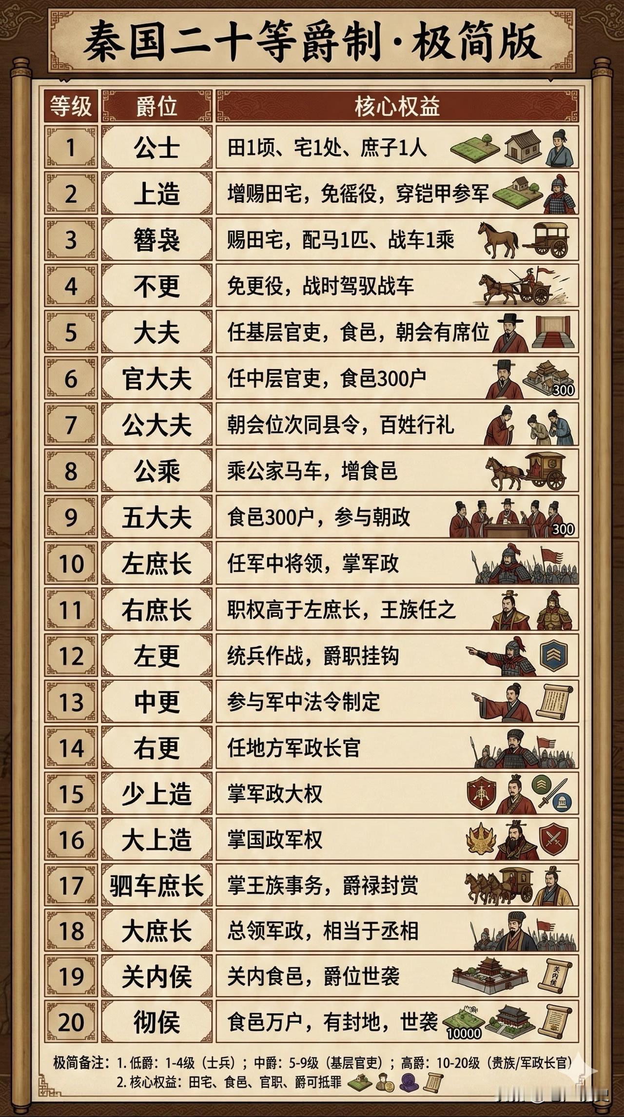 一图了解秦国二十等军功爵制，商鞅变法的法令和制度虽然很多，但制定二十等爵位绝对是