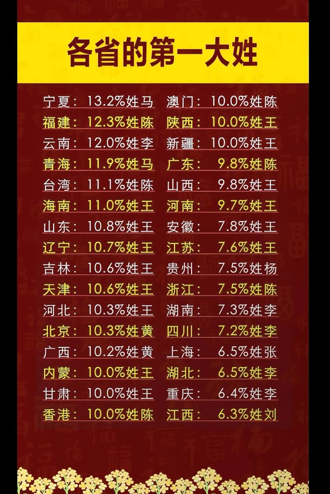 全国每个省份的第一大姓王姓，是14个省的第一大姓，也是全国人数最多的姓氏，陈姓