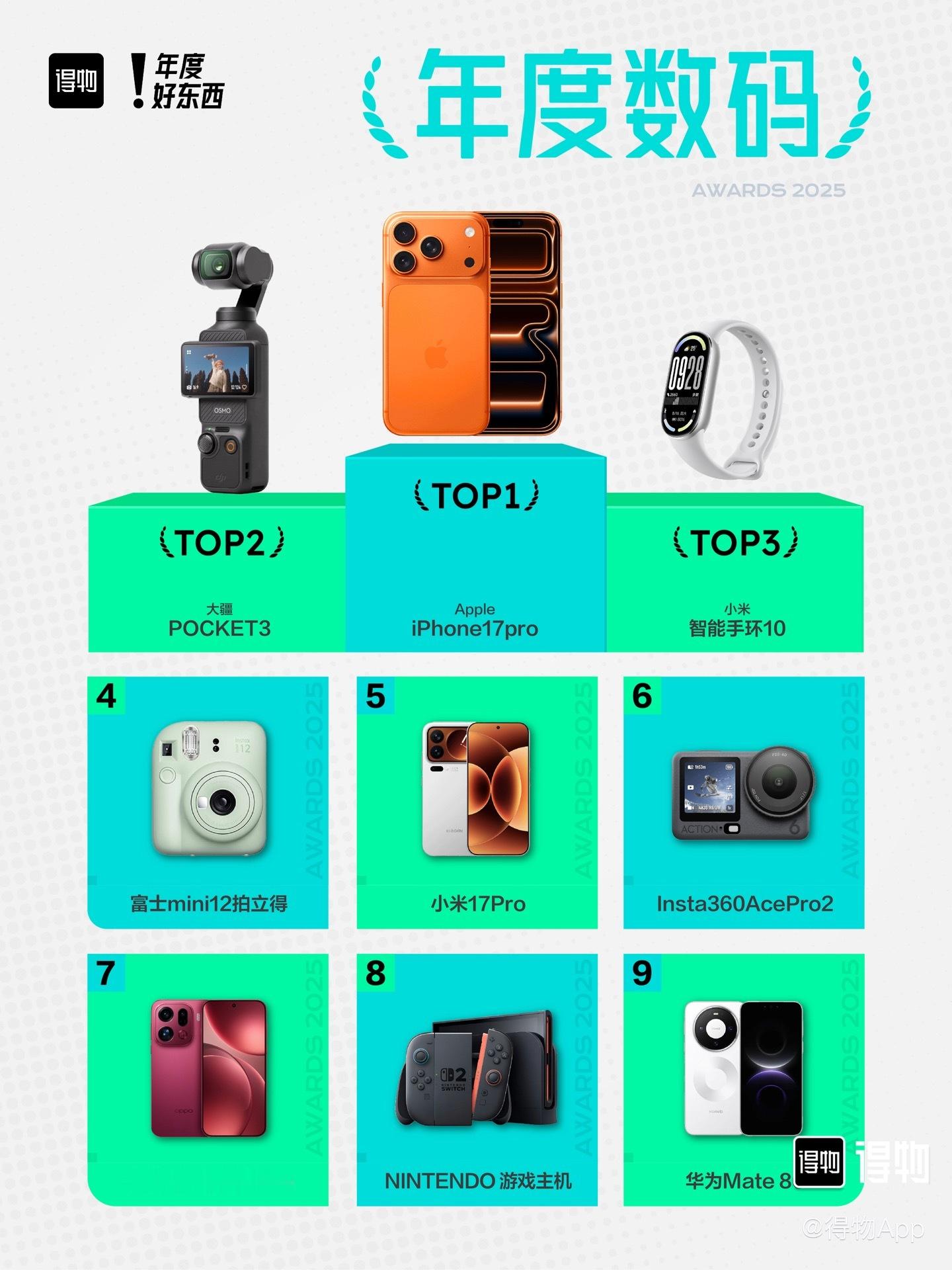 得物发布了2025的年度数码好物榜四部手机上榜但是没有vivo是没在这里投广告