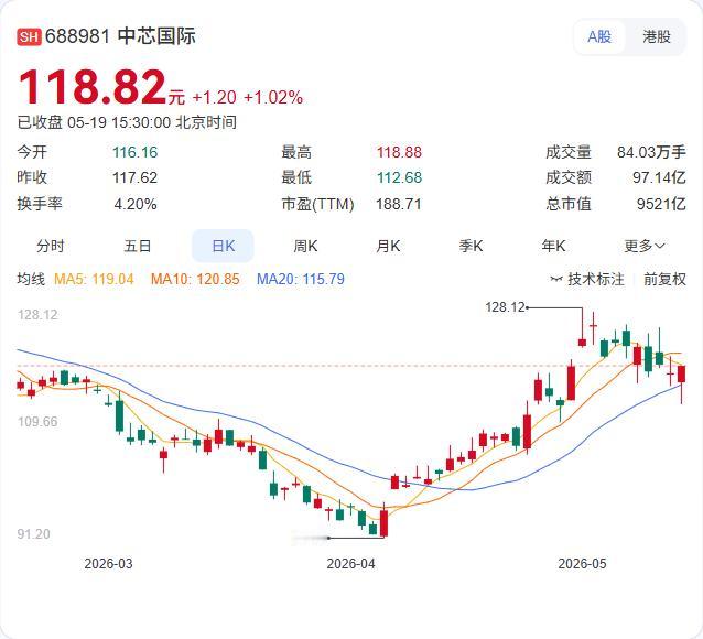 存储产能每季都在涨，中芯国际却坦言：供不应求！"目前，中芯国际每个季度特殊存