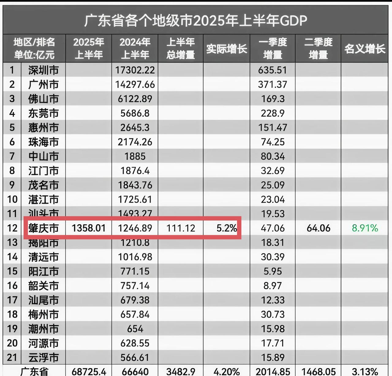 肇庆厉害了，率先公布了2025年上半年的GDP，增量111亿，今年破3000亿稳
