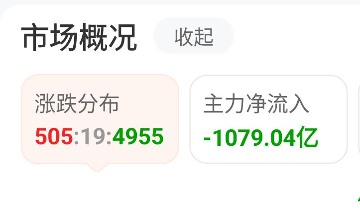 3月19号，4955只再收绿，上证指数这是完全走坏了吗？今天个股4955只