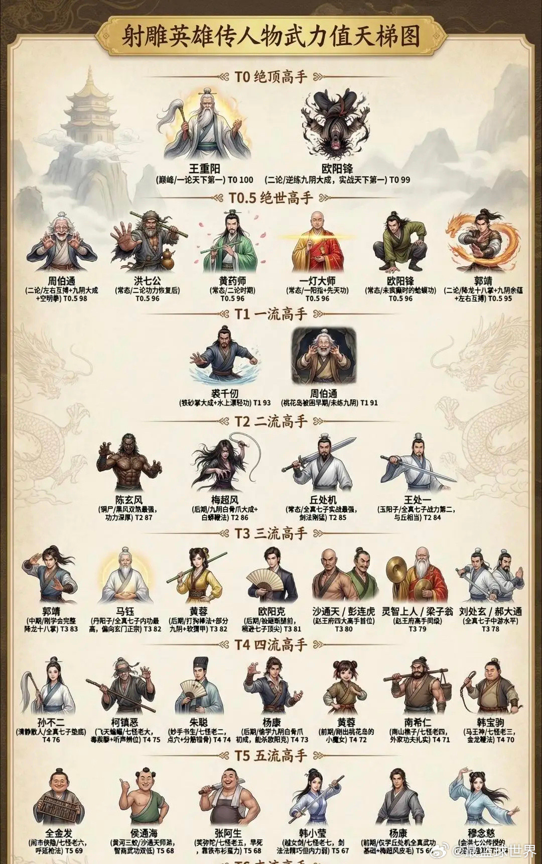 射雕英雄传人物天梯图！