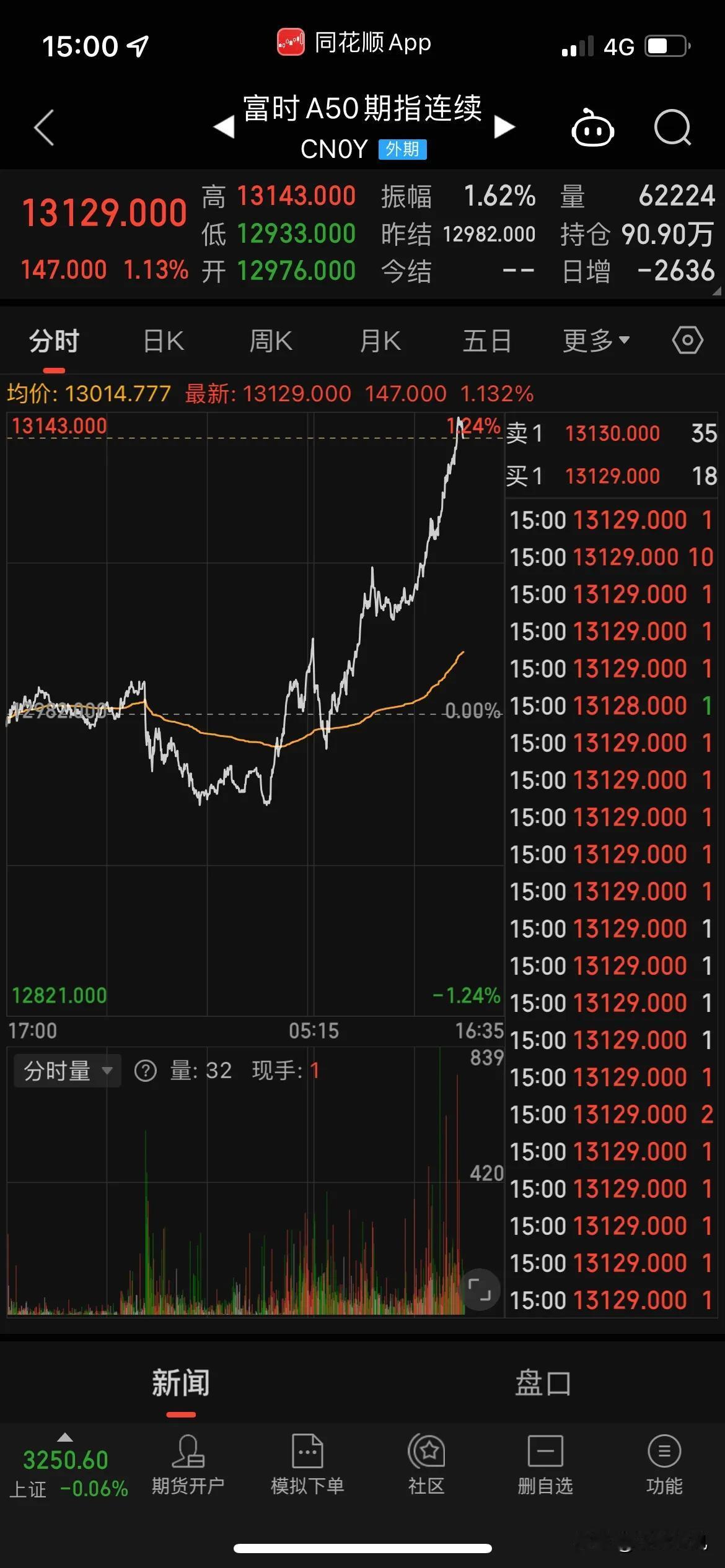 股市虽然休市了，但是A50反而厉害了，节前最后一个交易日没有给红包，让散户们挺郁