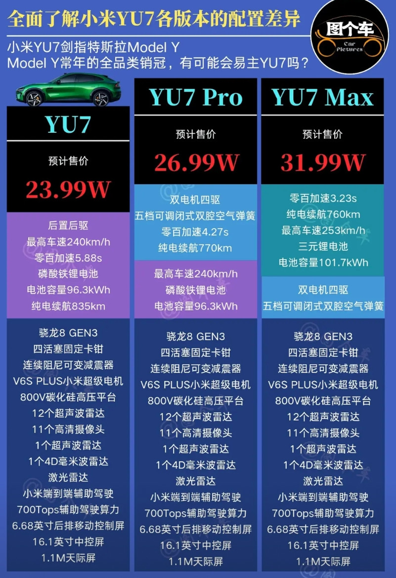 全面知悉小米YU7各版本的配置差异，唯有最高配置才装配三元锂电池，四驱和五档可