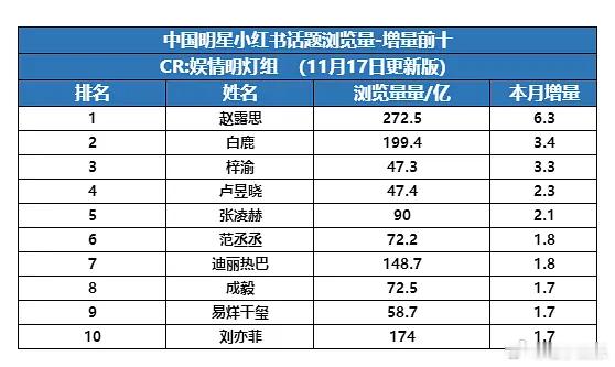 梓渝11月小红薯话题阅读增量男星第一，并且仅四个月就进了男明星总榜，是总榜里第三