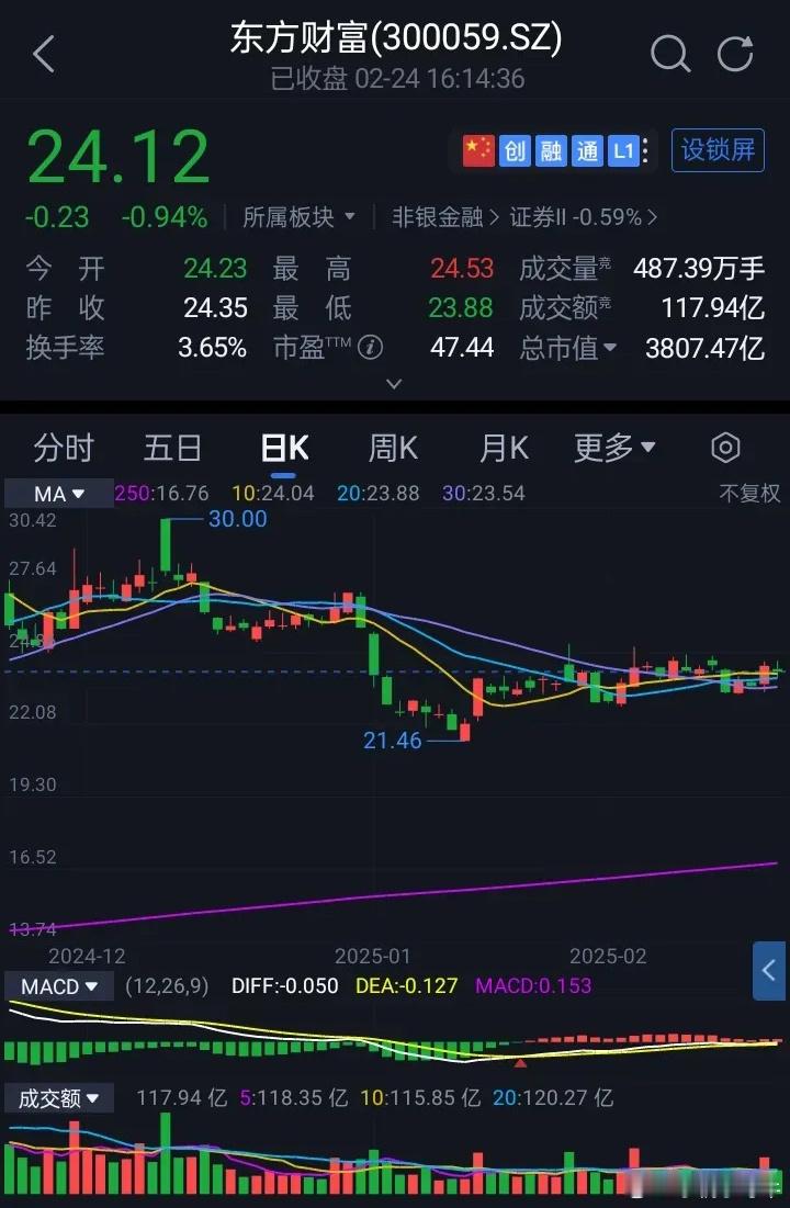 东方财富收于24.12元，两市成交金额下降1121亿，东财跟着一起小跌。技术指