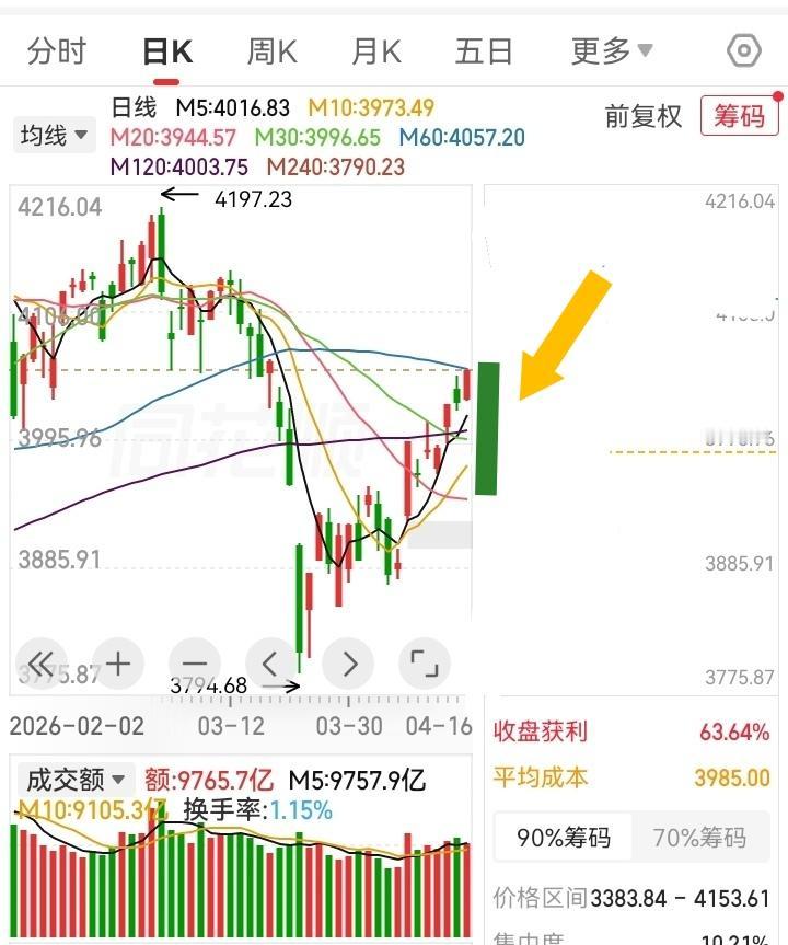 明天4月17日，大盘会怎么走呢？请看图，预计明天低开低走，收中阴线，为什么要这样