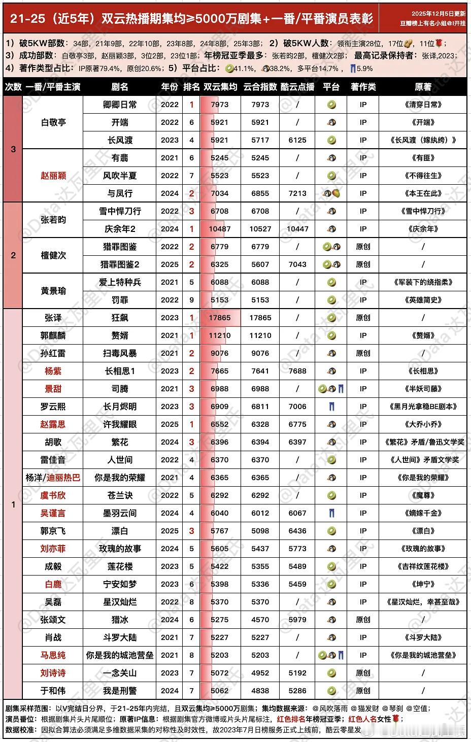 2021-2025云合/酷云集均＞5000万剧集表彰🌴豆瓣榜上有名小组观察员：