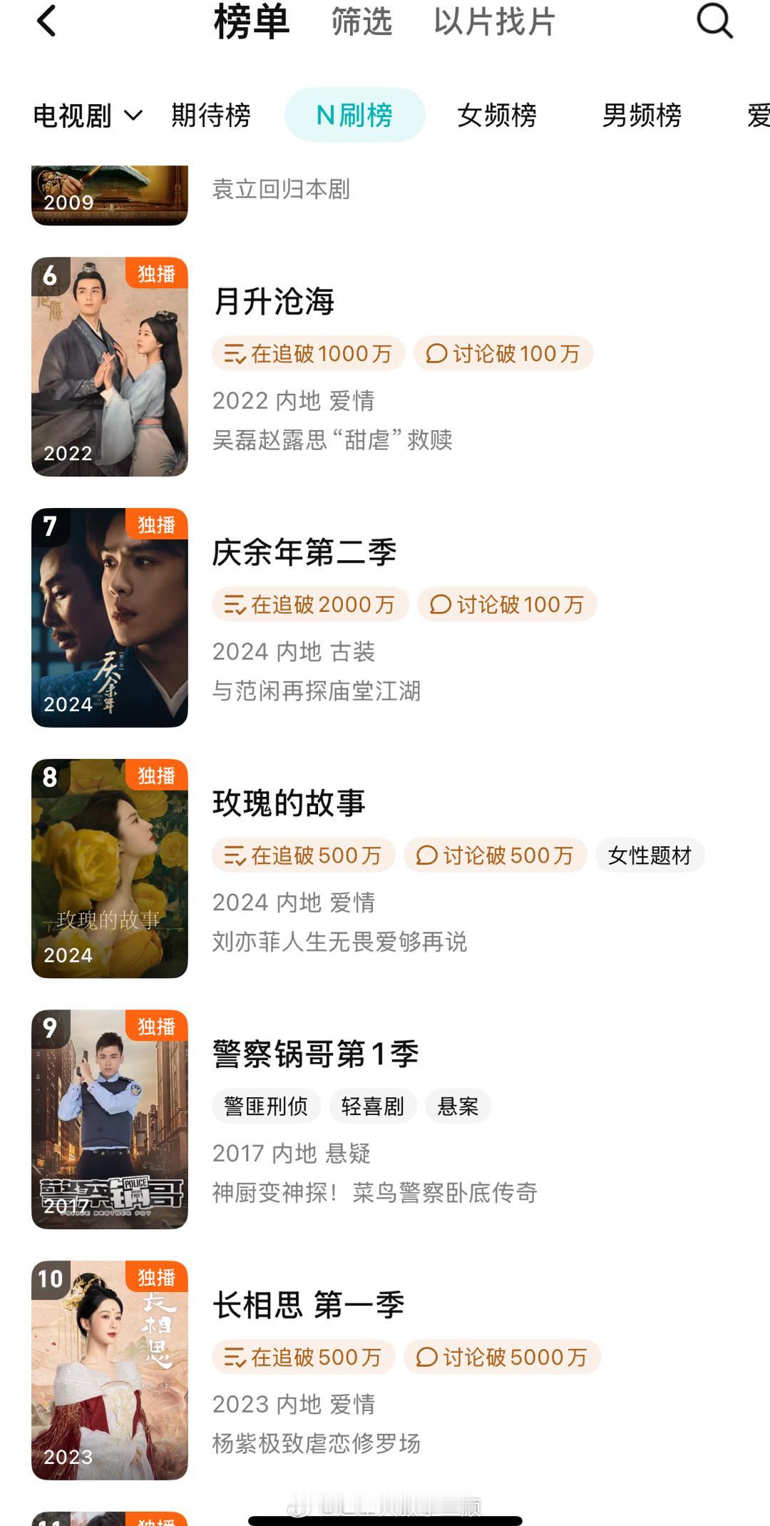 杨紫张晚意邓为檀健次《长相思》进入腾讯N刷榜前十，过了两年了
