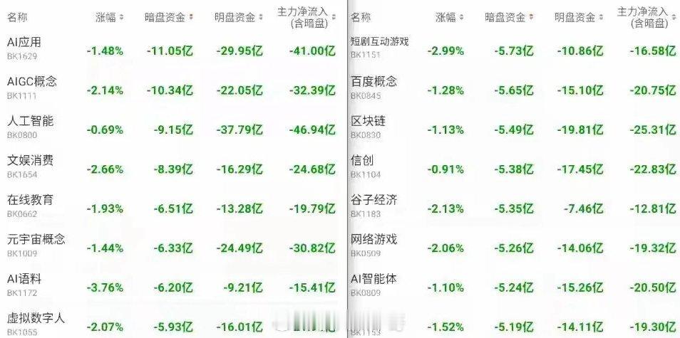 看这两份板块资金数据，能很直观看到市场在换方向。通信、PCB、光纤这些硬件方向，