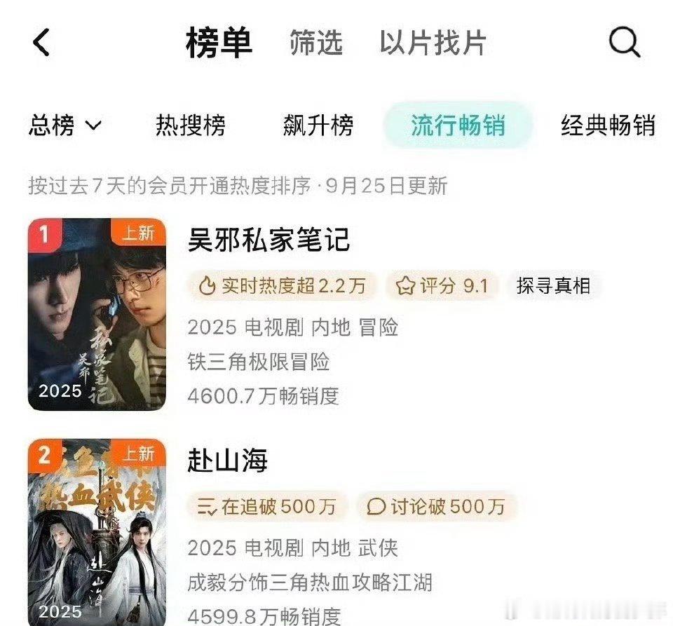 小成本剧《吴邪私家笔记》拉新已经超S+3亿投资的大剧赴山海了[