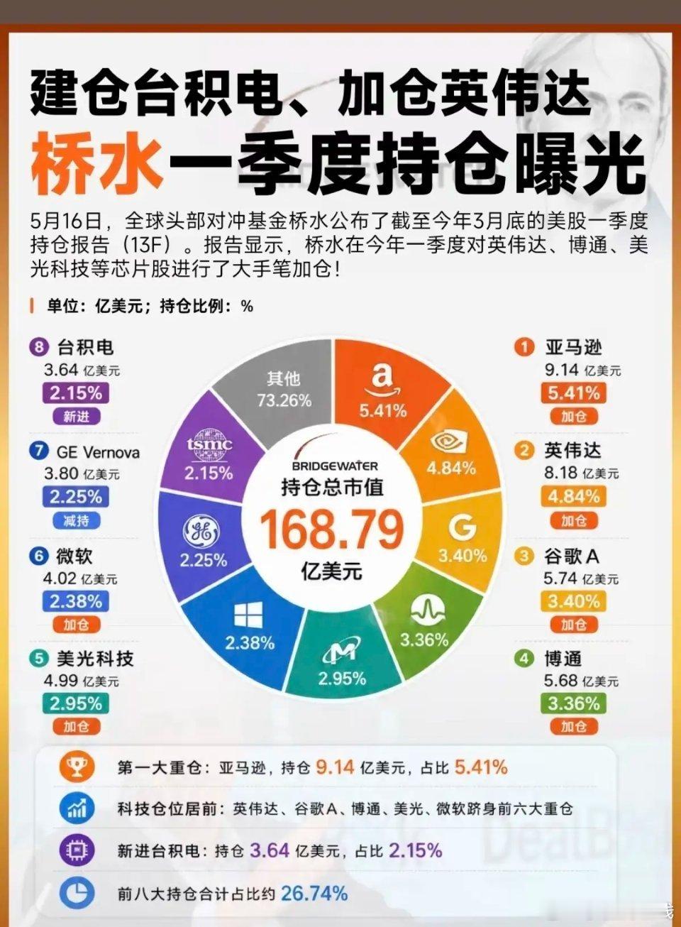 建仓台积电，加仓英伟达！桥水基金：一季度持仓股曝光！1.第一重仓股，亚马逊2.科