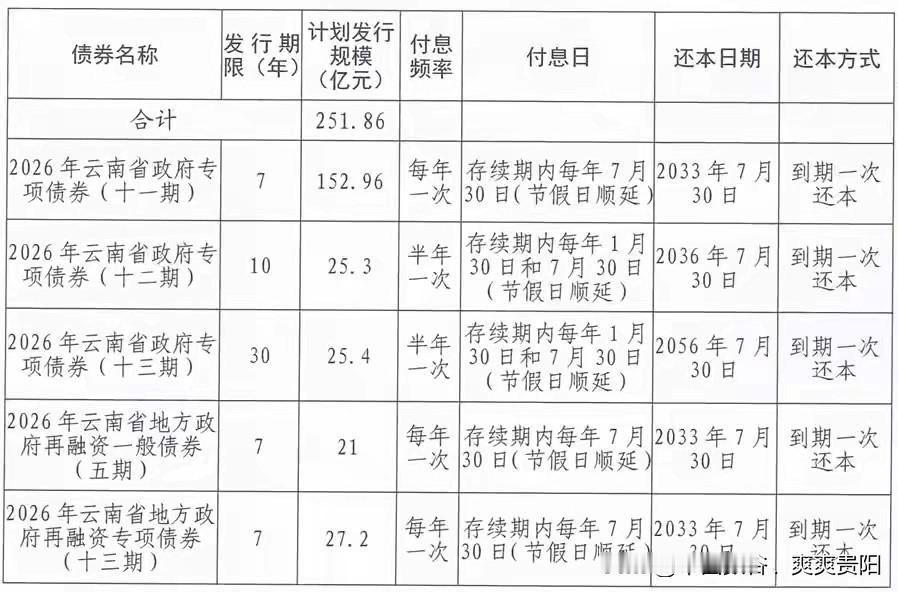 好消息云南债务一次性发行200多亿金额251.86亿，时间2033年、20