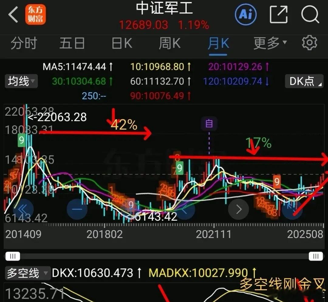 8.16周末聊基金，军工与稀有金属将是后起之秀。仔细看了又看，通过日线