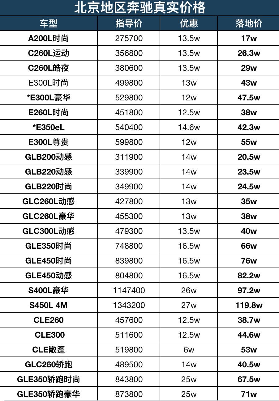 新年买车不用愁，奔驰底价咱都有‼️。📍北京 👉想入手奔驰的朋友不用...