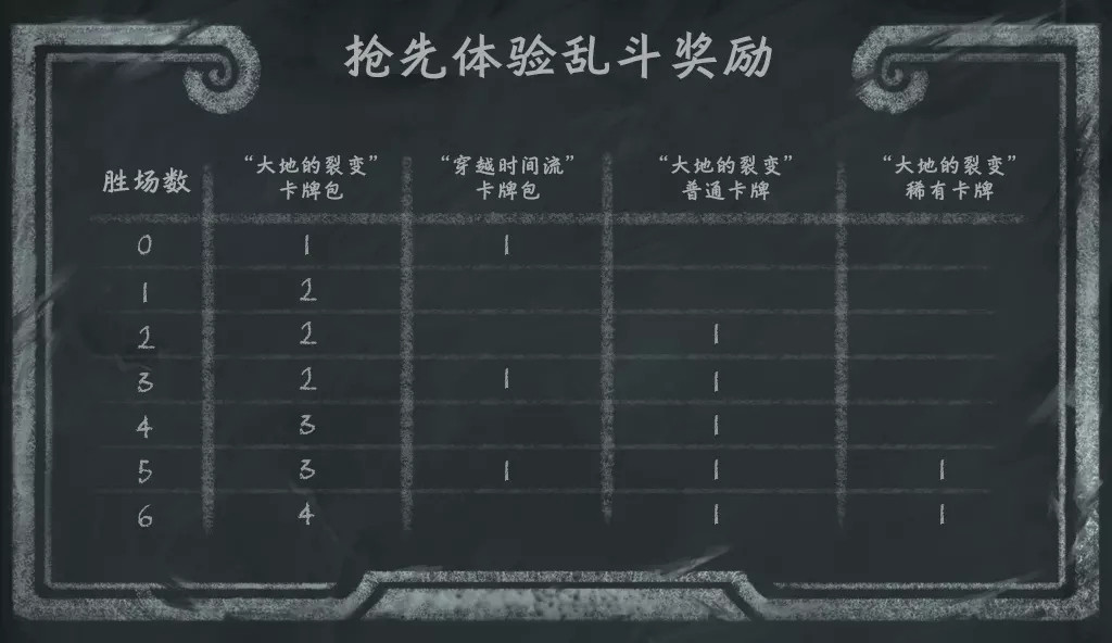 炉石传说抢先体验乱斗明日上线，可提前开新包，所有玩家将获得一次免费体验机会，此