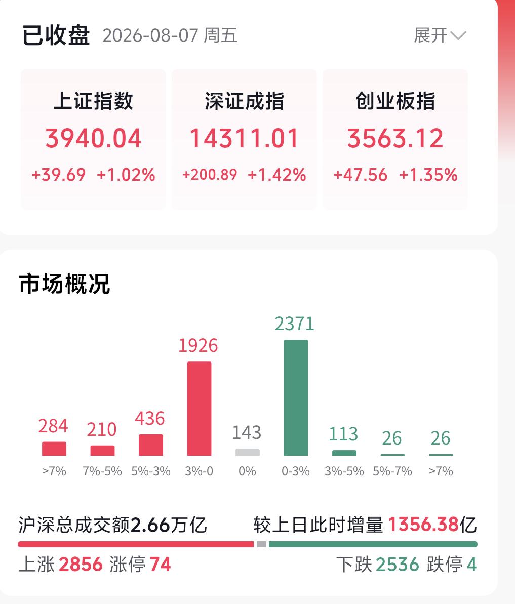 今日大盘走出单边上行行情，最终收出实体中阳线，走势和我们早间的盘面预判基本吻合。