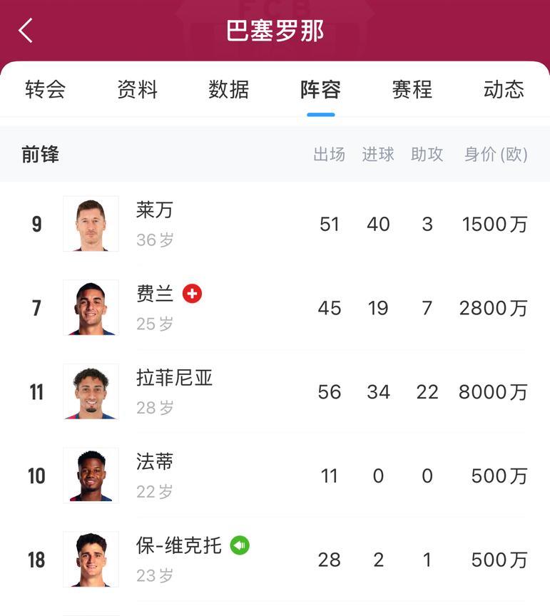 巴萨新王降临！梅西之后！亚马尔身价1.8亿欧，法蒂500万，显然，法蒂承受不了