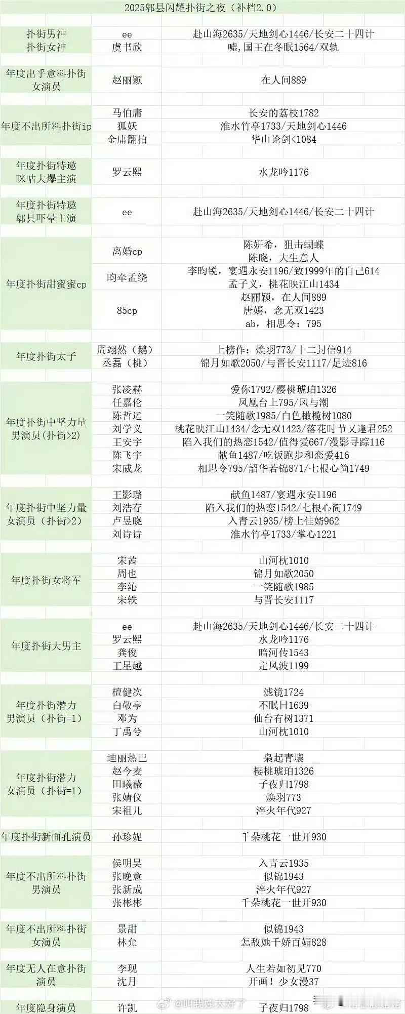 豆瓣的评选倒比较真实，网络上喊爆了的不一定真爆，真真假假靠观众来自己判断。演员
