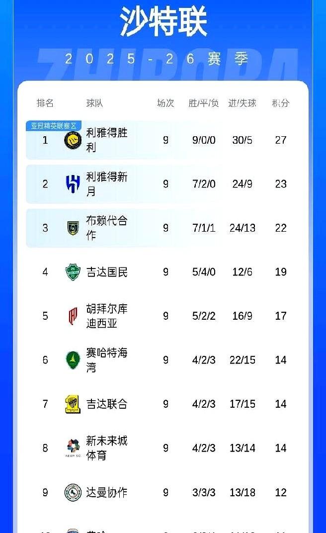 C罗这是要起飞啊！沙特首个联赛冠军稳了？家人们，C罗在沙特这状态真是藏都藏不