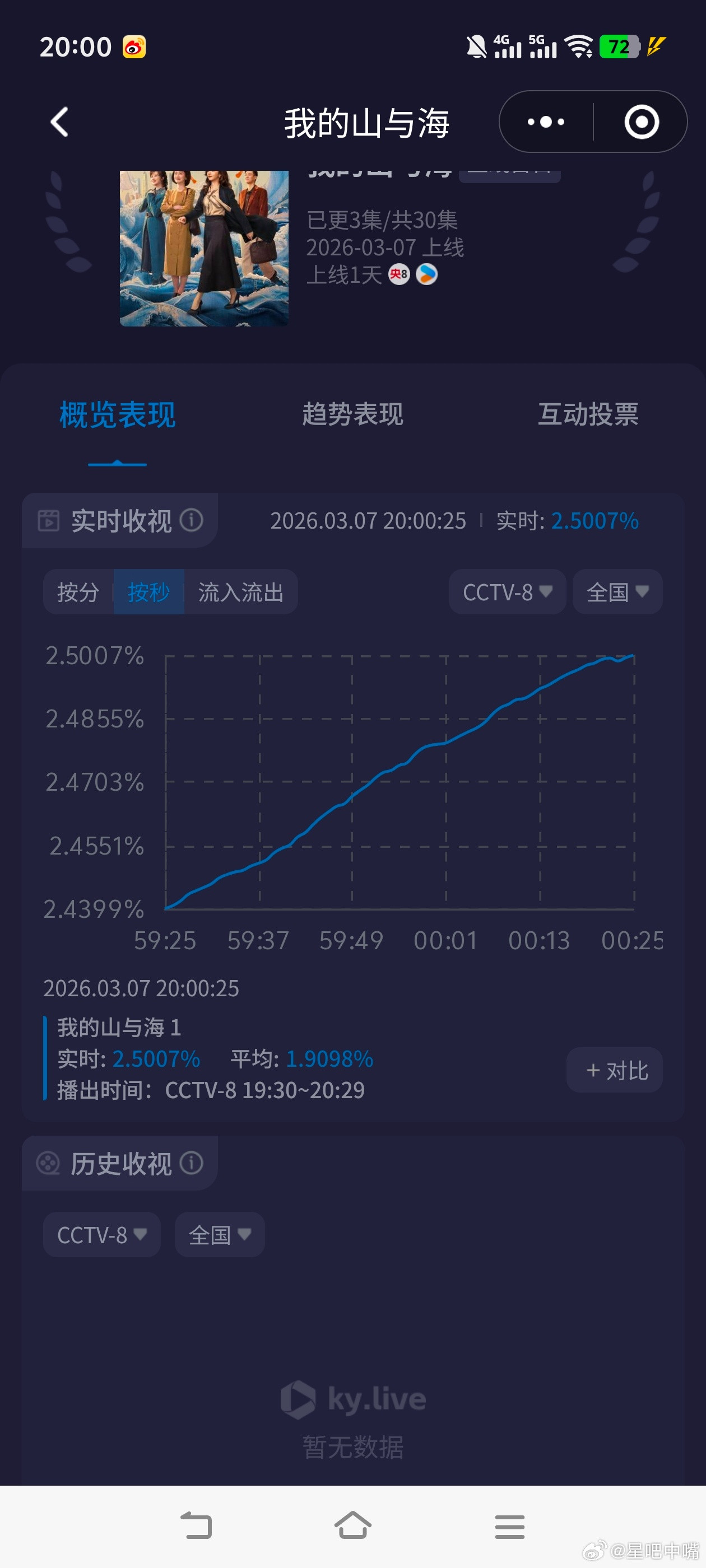 谭松韵新剧角色跨度30年谭松韵《我的山与海》收视已爆！首播第一集开播30分钟酷云