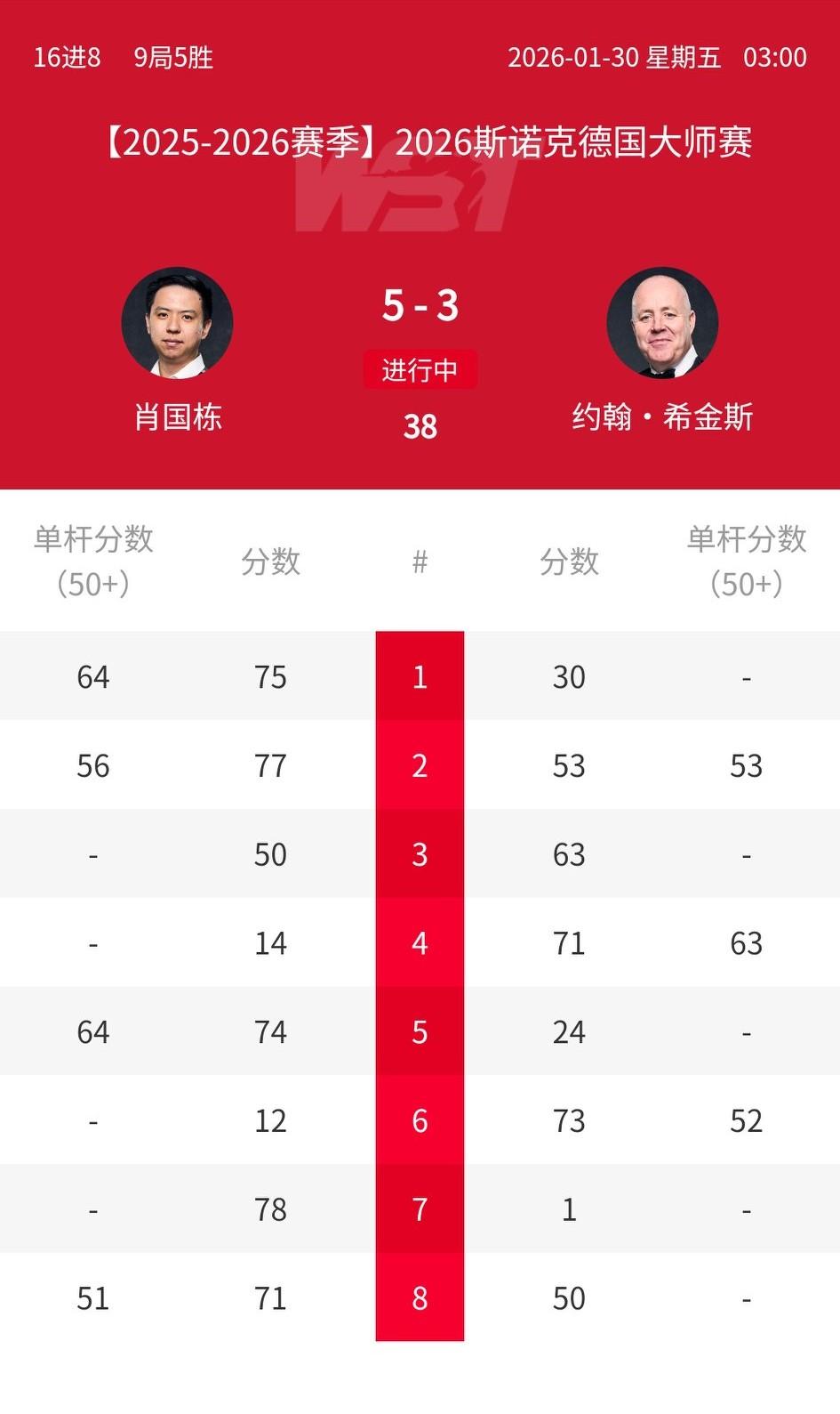 2026斯诺克德国大师赛1/8决赛，中国球员4进1，仅肖国栋晋级八强。大概都是疲