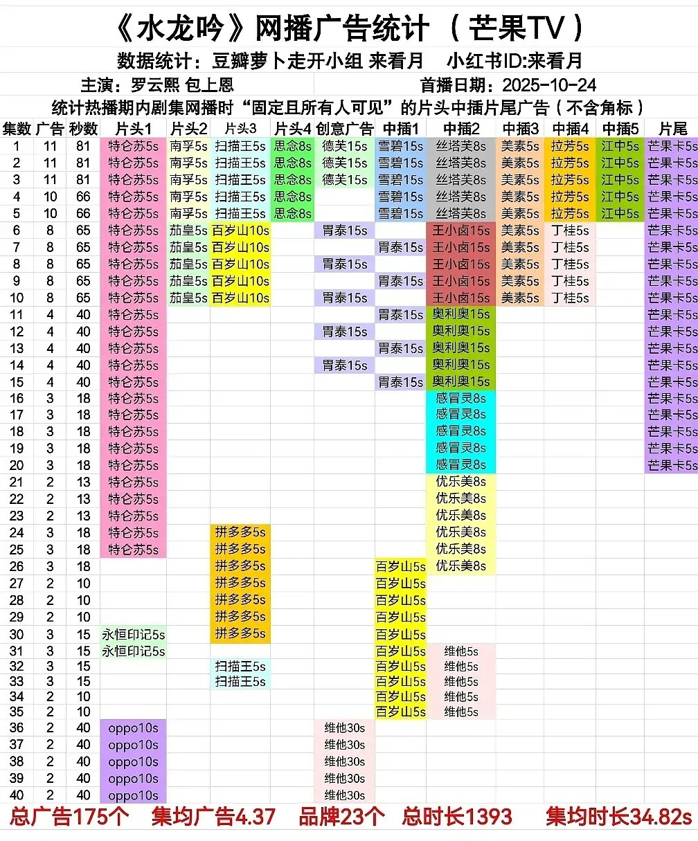 水龙吟超点结束➕广了36-40每集➕30秒创意广