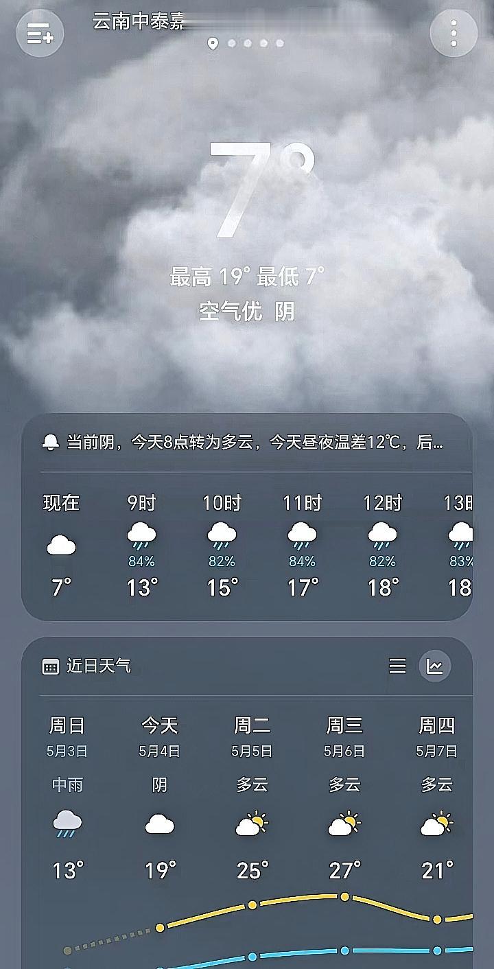 这是云南曲靖天气！今天这天气，真是过山车式降温！现在只有7度，冻得人直打哆