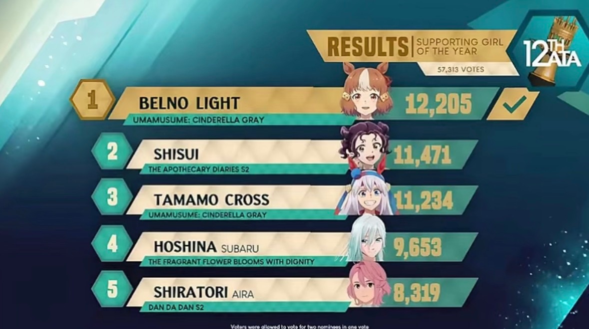 赛马娘：灰姑娘传奇在12届动画趋势奖中荣获8项年度动漫大奖！✨也包括赛马娘：新时