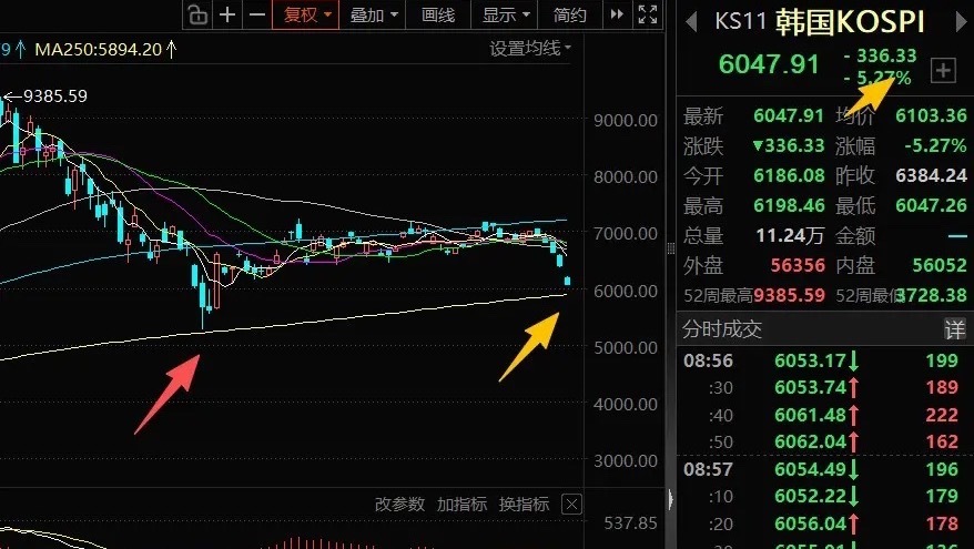 韩国股市飞流直下重挫5%，交易所紧急启动护盘机制暂停指数程序化交易。韩股下方的这