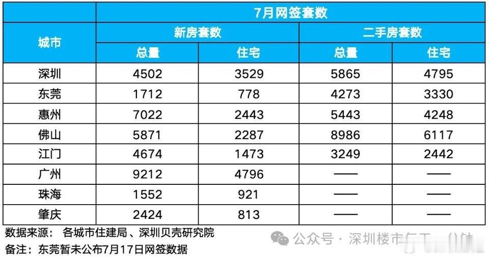 深视新闻：7月深圳全市新建商品住宅和二手住宅累计网签8324套，同比增长13.8