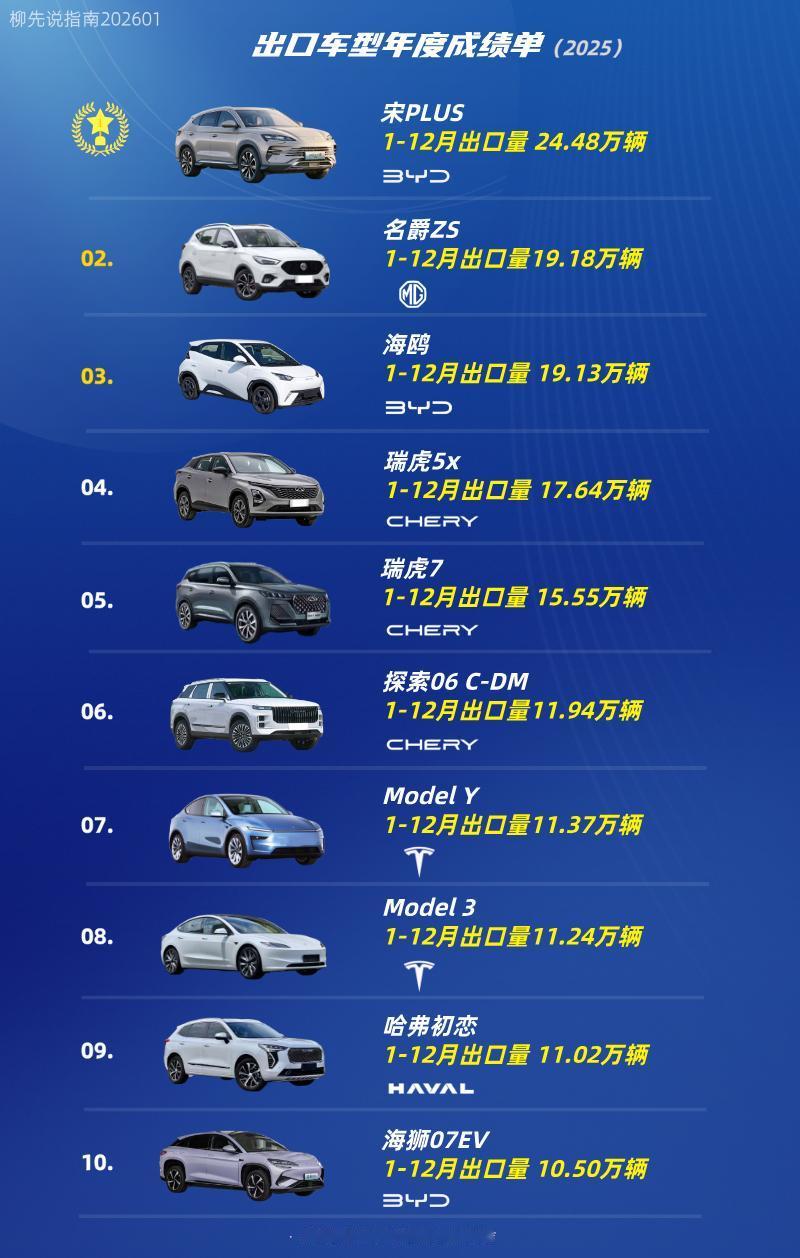 中国出口车年度TOP10第十名：海狮07EV第九名：哈弗初恋第八名：Mo