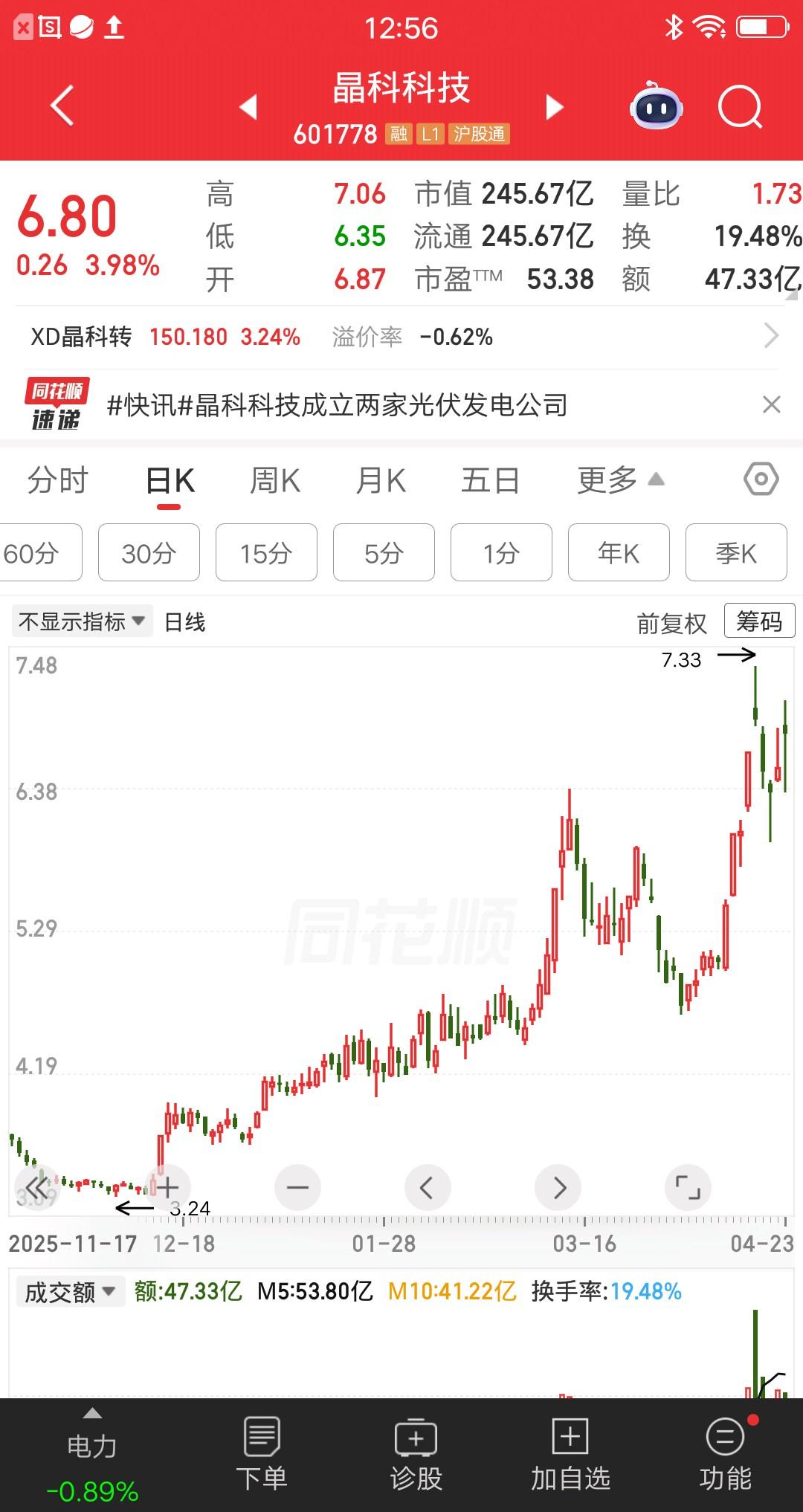 一位上海的股民，今天梭哈了晶科科技，在6.72元买了9000股。他迫不及待地发文