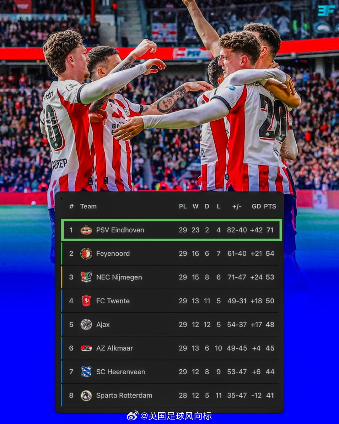 埃因霍温夺得荷甲冠军荷甲第29轮，埃因霍温主场4比3击败乌德勒支，费耶诺德作客