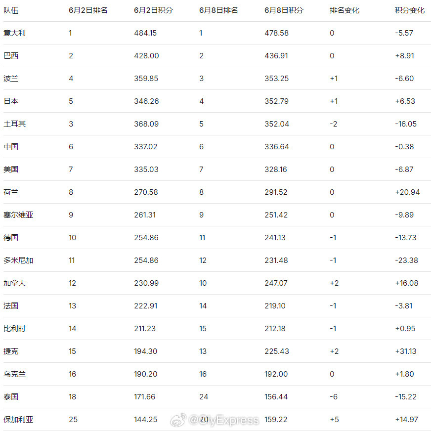 【国家女排联赛首周后各队世界排名变化】2026世界女排联赛国家女排联赛北京时间