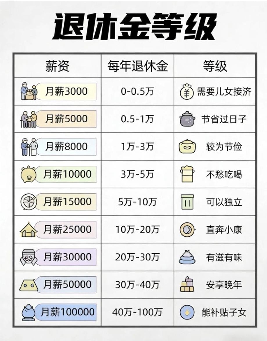 你的月薪对应的退休金等级（供参考）不同城市存在差异。计算过程比较复杂，更缴纳年限