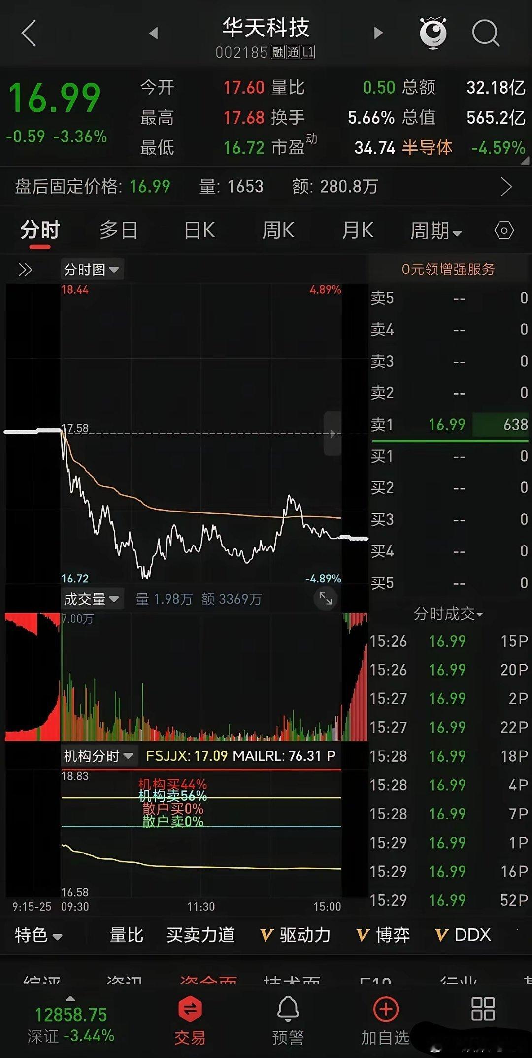半导体集体走弱！华天科技今日盘面深度拆解华天科技2026年09月28日❶今日行