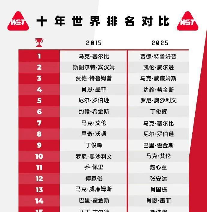 五占其四，斯诺克世界排名10年对比，只有五人新进榜单。除了韦克林，赵心童、张安