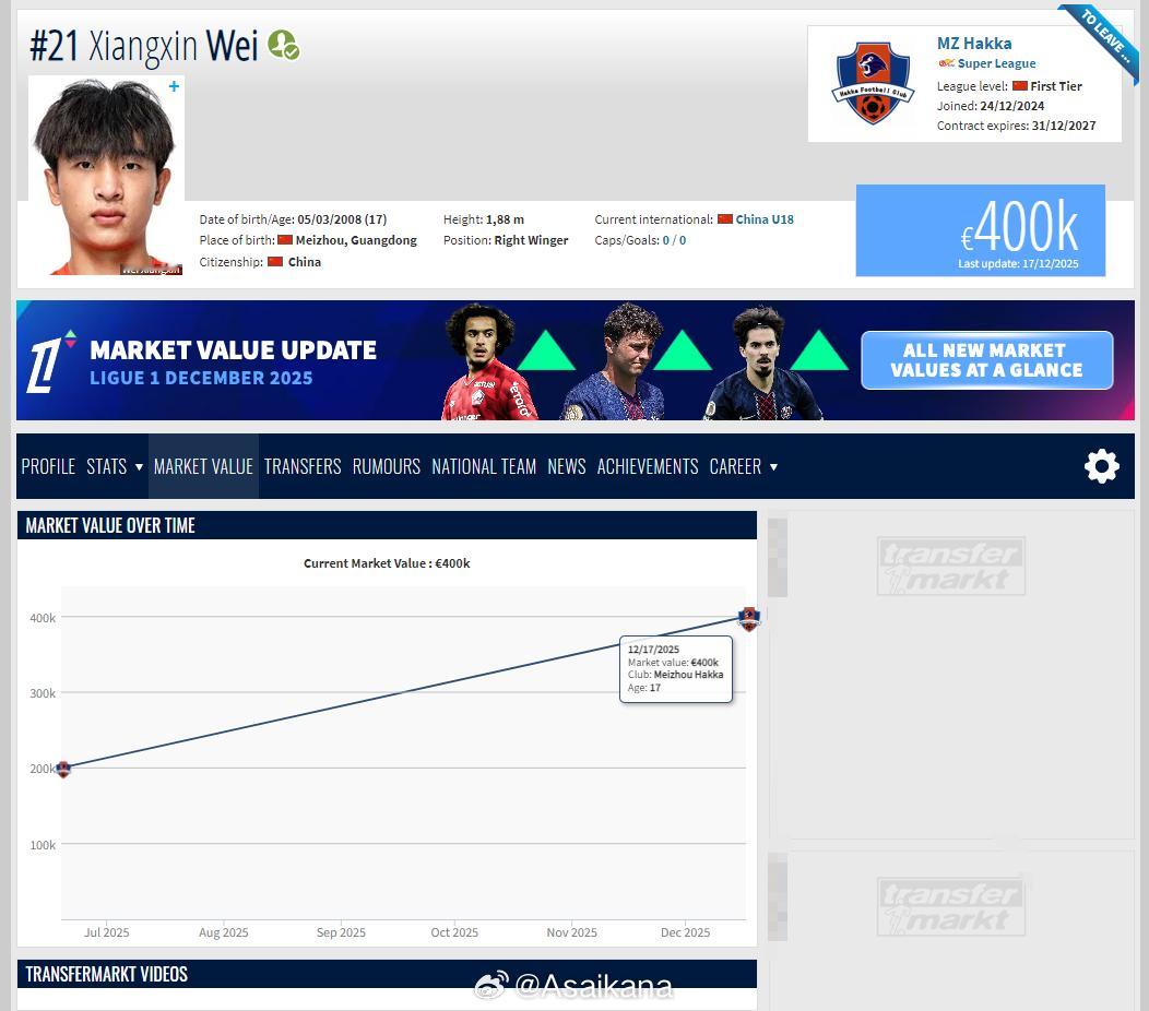 17岁小将魏祥鑫的身价已从20万欧元翻番到40万欧元。球员将在7月加盟法国欧塞尔
