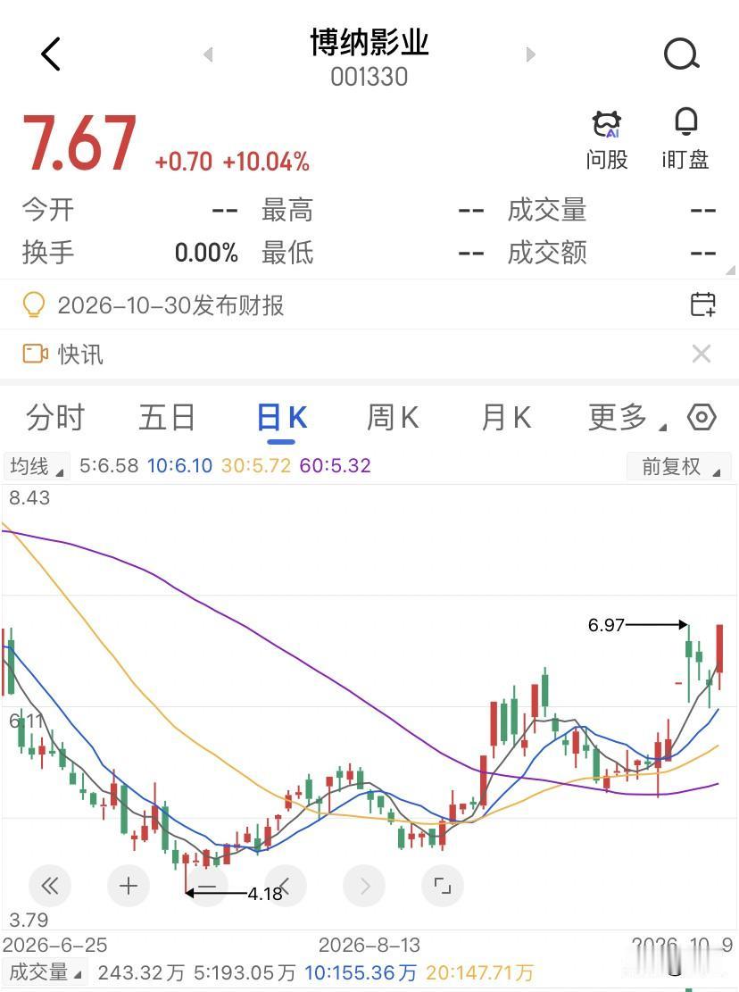 博纳影业涨是AI股，跌是院线股博纳影业上周五那个涨停，收在6.97，涨9.94