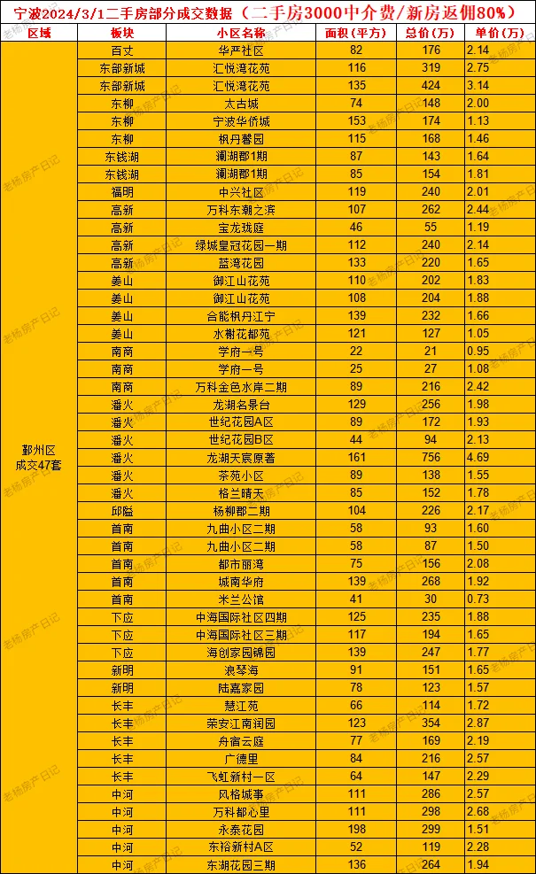 3.1宁波二手房成交数据