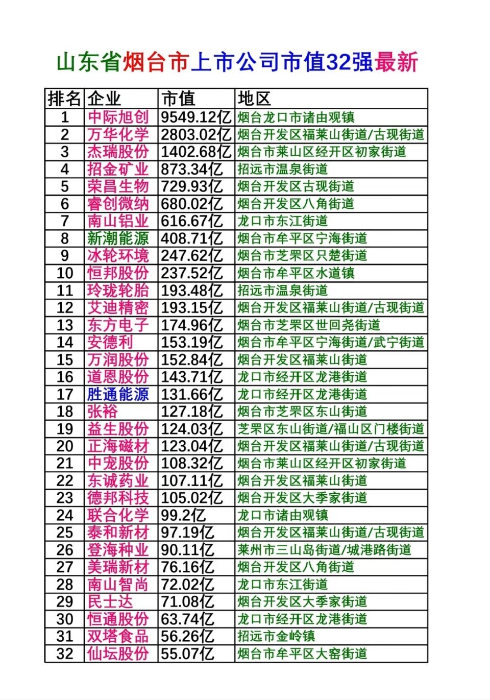 烟台上市公司一览表