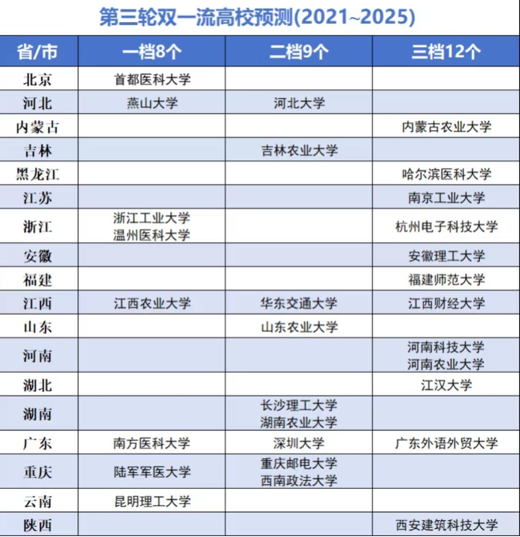 第三轮“双一流”高校预测出炉，这些非传统强校凭什么冲击顶尖序列？高校圈里，