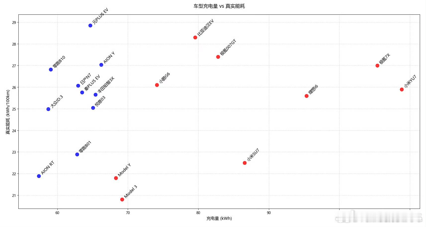 懂车帝测的120km/h的时速巡航电耗，换算成坐标系比较直观。Model3、M