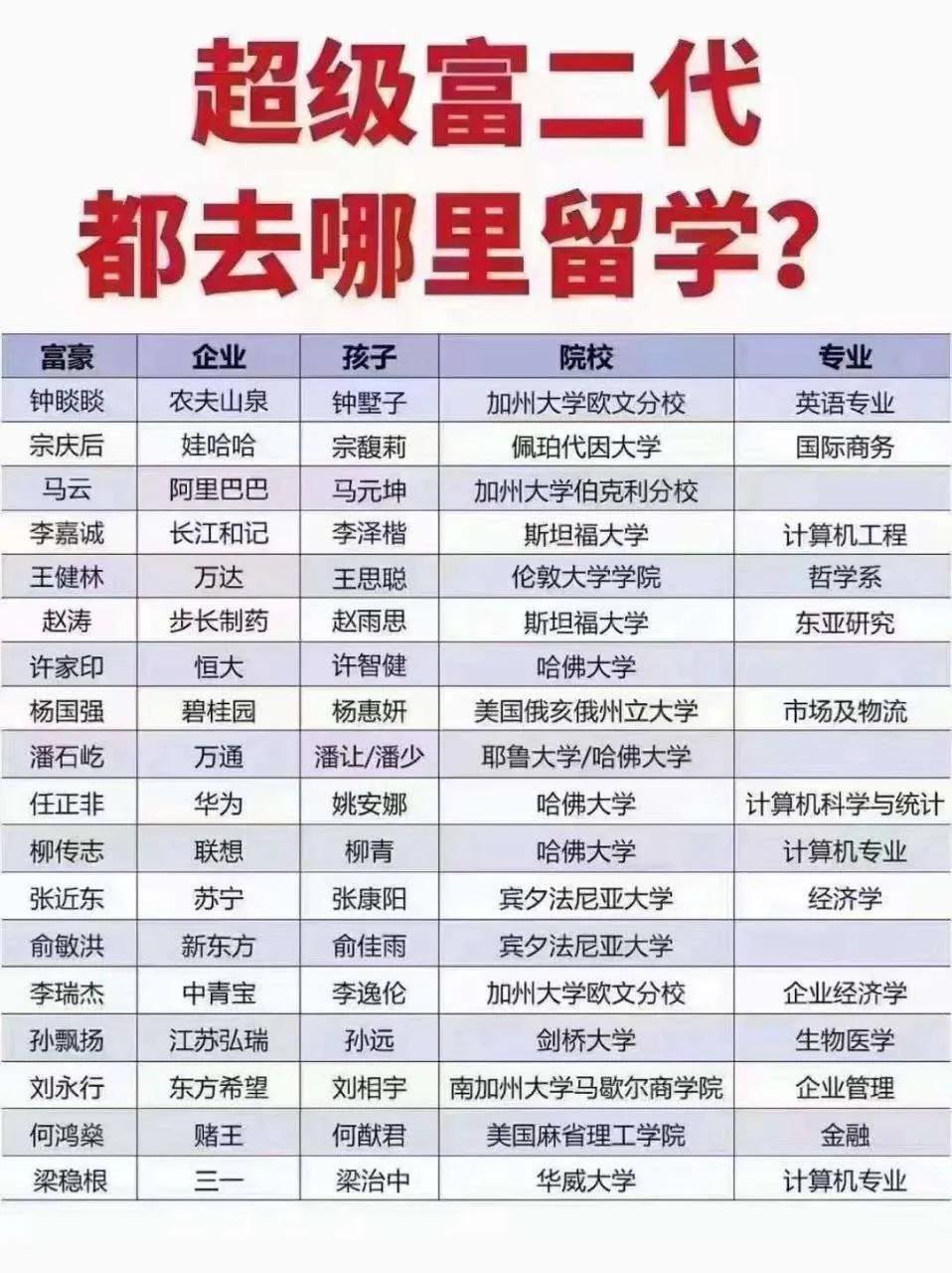 中国的超级富二代都在哪里留学？