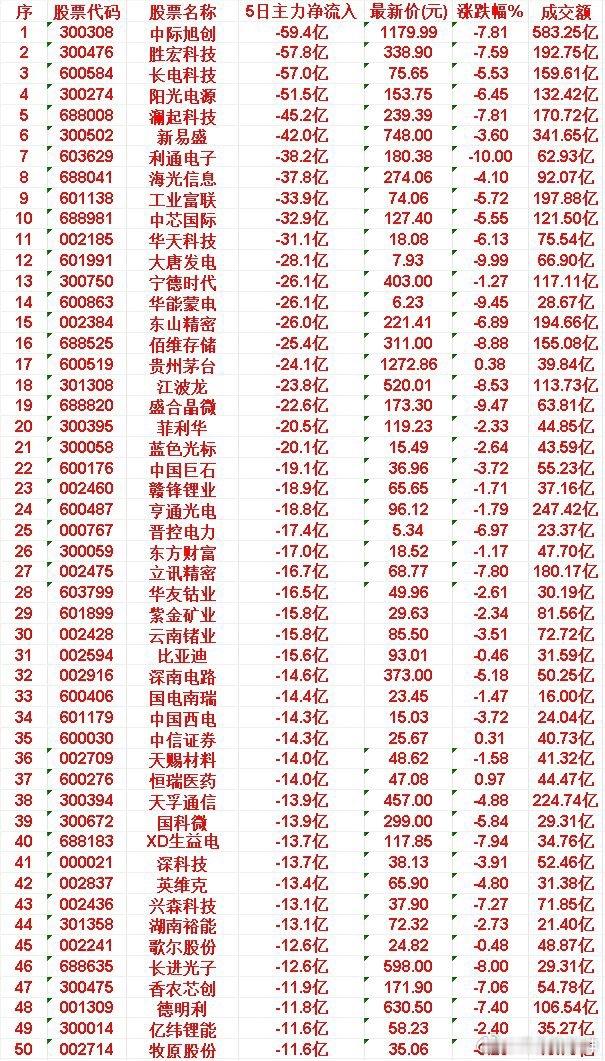 本周，整个市场“主力流出最多”的50名单汇总NO.1中际旭创:5日净流入-